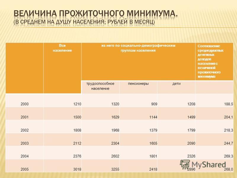 Социально демографические группы пенсионеры