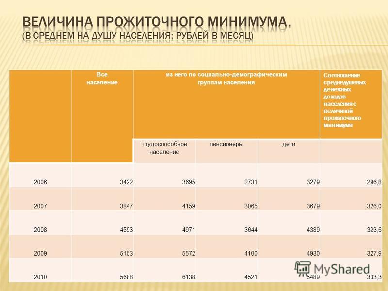 Прожиточный минимум город краснодар