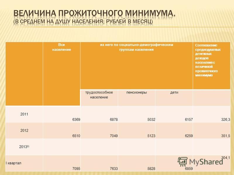 Прожиточного минимума на душу населения 2023