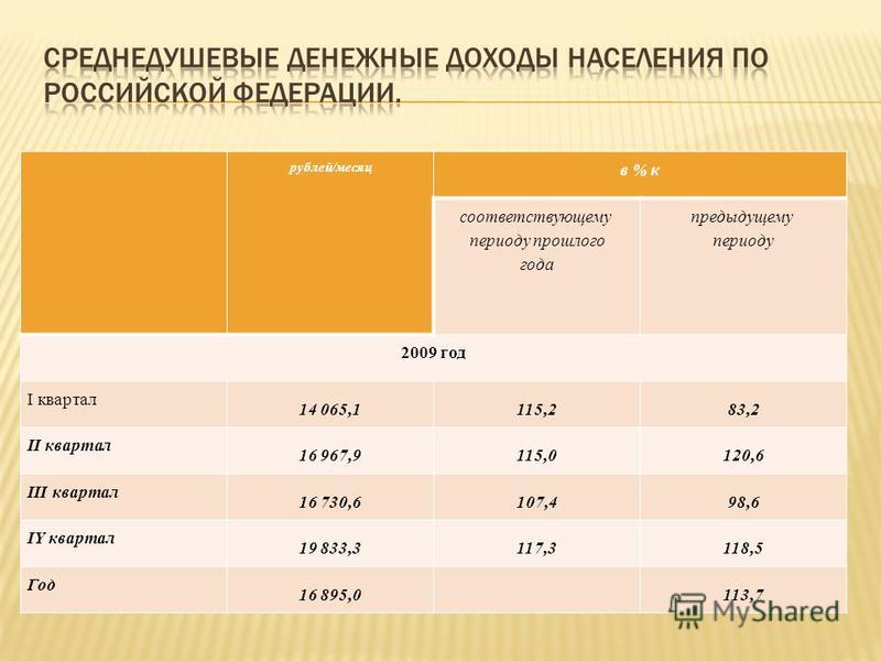 Среднедушевые денежные доходы населения 2020