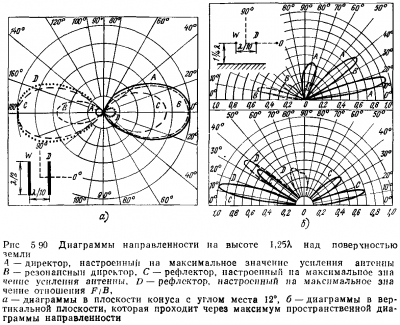 От чего зависит диаграмма направленности антенны